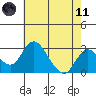 Grant Line Canal bridge tide chart for Tuesday, May 11, 2021