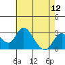 Grant Line Canal bridge tide chart for Wednesday, May 12, 2021