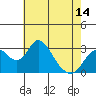 Grant Line Canal bridge tide chart for Friday, May 14, 2021