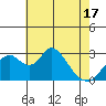 Grant Line Canal bridge tide chart for Monday, May 17, 2021