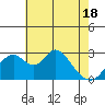 Grant Line Canal bridge tide chart for Tuesday, May 18, 2021