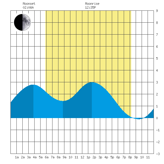 Grant Line Canal bridge tide chart for Wednesday, May 19, 2021