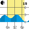 Grant Line Canal bridge tide chart for Wednesday, May 19, 2021