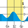 Grant Line Canal bridge tide chart for Saturday, May 1, 2021