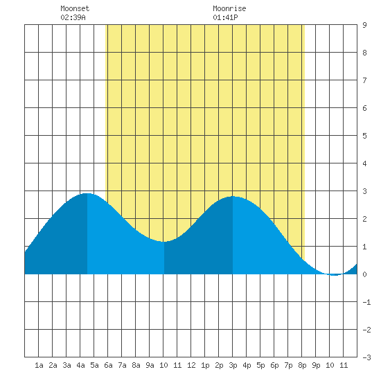 Grant Line Canal bridge tide chart for Thursday, May 20, 2021