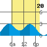 Grant Line Canal bridge tide chart for Thursday, May 20, 2021