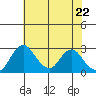Grant Line Canal bridge tide chart for Saturday, May 22, 2021
