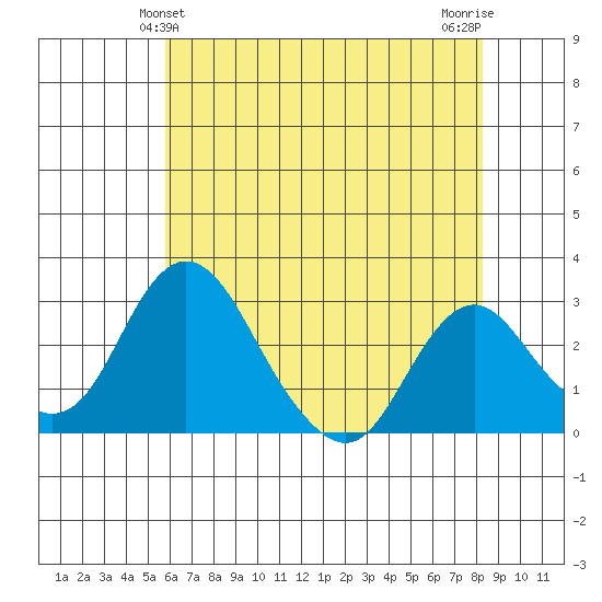 Grant Line Canal bridge tide chart for Monday, May 24, 2021
