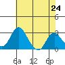 Grant Line Canal bridge tide chart for Monday, May 24, 2021