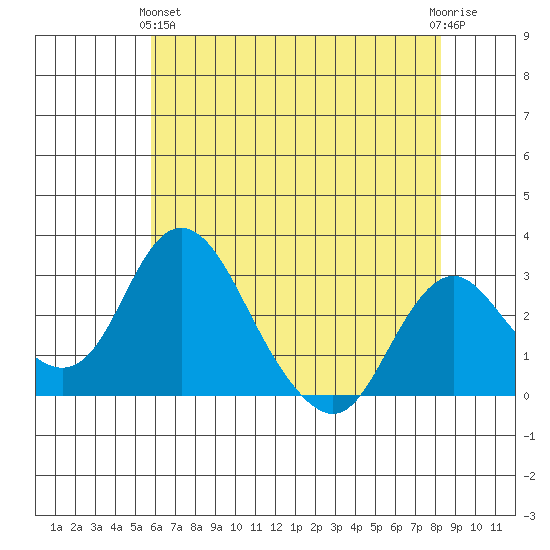 Grant Line Canal bridge tide chart for Tuesday, May 25, 2021