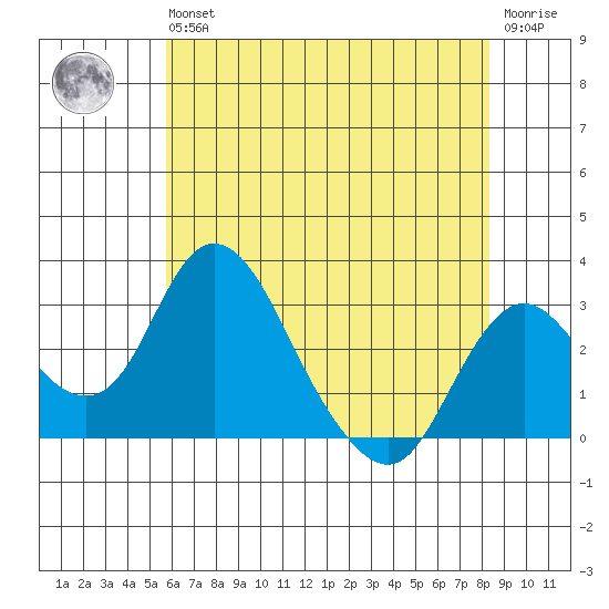 Grant Line Canal bridge tide chart for Wednesday, May 26, 2021