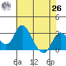 Grant Line Canal bridge tide chart for Wednesday, May 26, 2021