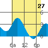 Grant Line Canal bridge tide chart for Thursday, May 27, 2021