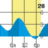 Grant Line Canal bridge tide chart for Friday, May 28, 2021