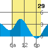 Grant Line Canal bridge tide chart for Saturday, May 29, 2021