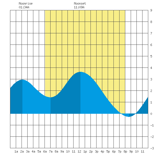 Grant Line Canal bridge tide chart for Sunday, May 2, 2021
