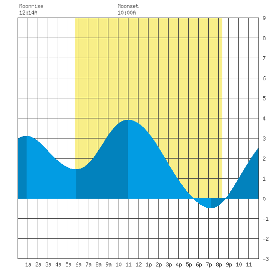Grant Line Canal bridge tide chart for Sunday, May 30, 2021
