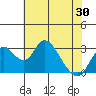 Grant Line Canal bridge tide chart for Sunday, May 30, 2021