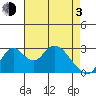 Grant Line Canal bridge tide chart for Monday, May 3, 2021