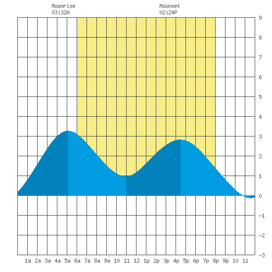 Grant Line Canal bridge tide chart for Wednesday, May 5, 2021