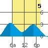 Grant Line Canal bridge tide chart for Wednesday, May 5, 2021