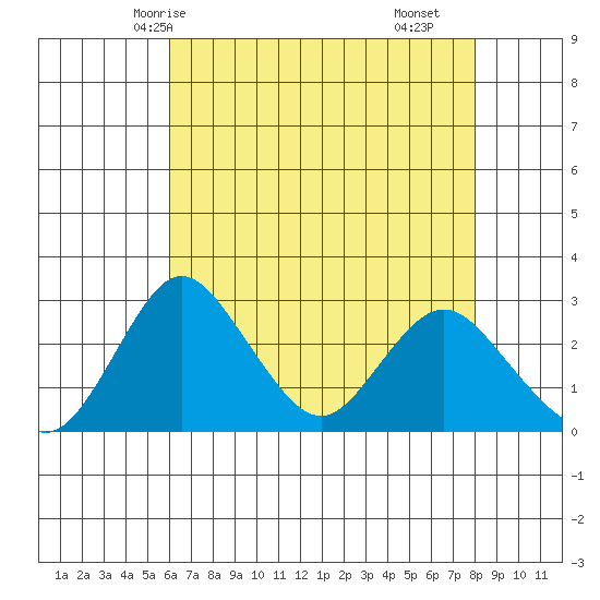 Grant Line Canal bridge tide chart for Friday, May 7, 2021