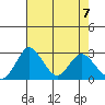 Grant Line Canal bridge tide chart for Friday, May 7, 2021