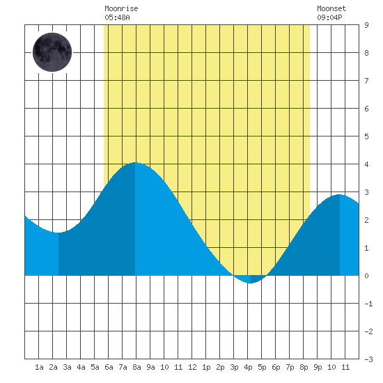 Grant Line Canal bridge tide chart for Thursday, June 10, 2021
