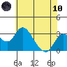 Grant Line Canal bridge tide chart for Thursday, June 10, 2021