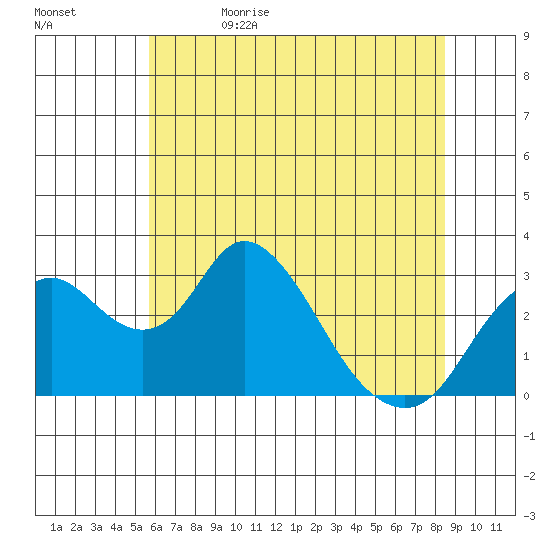 Grant Line Canal bridge tide chart for Monday, June 14, 2021