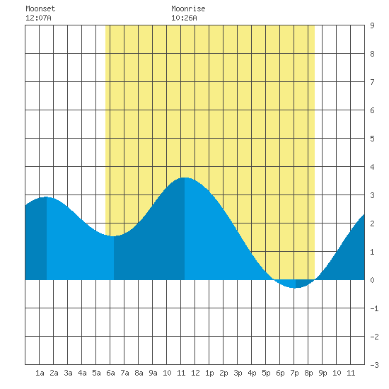 Grant Line Canal bridge tide chart for Tuesday, June 15, 2021