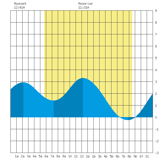 Grant Line Canal bridge tide chart for Wednesday, June 16, 2021