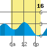 Grant Line Canal bridge tide chart for Wednesday, June 16, 2021