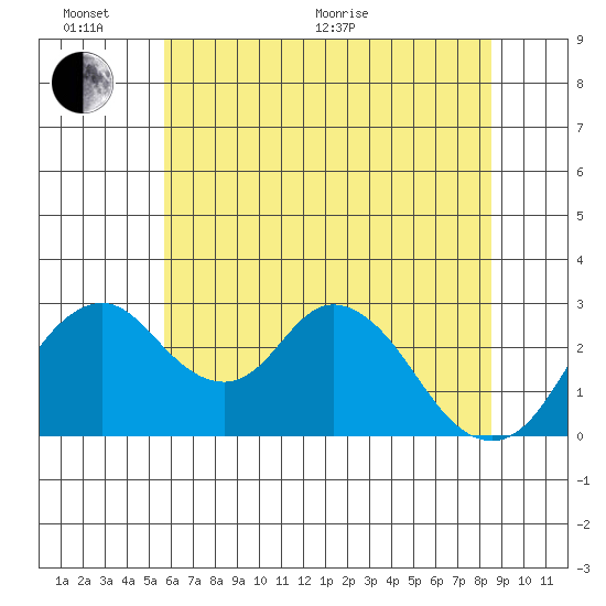 Grant Line Canal bridge tide chart for Thursday, June 17, 2021