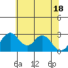 Grant Line Canal bridge tide chart for Friday, June 18, 2021