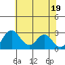 Grant Line Canal bridge tide chart for Saturday, June 19, 2021