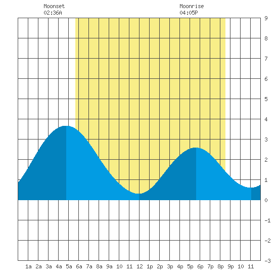 Grant Line Canal bridge tide chart for Sunday, June 20, 2021