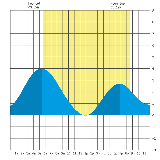 Grant Line Canal bridge tide chart for Monday, June 21, 2021