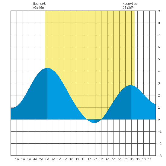Grant Line Canal bridge tide chart for Tuesday, June 22, 2021