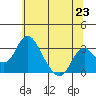 Grant Line Canal bridge tide chart for Wednesday, June 23, 2021