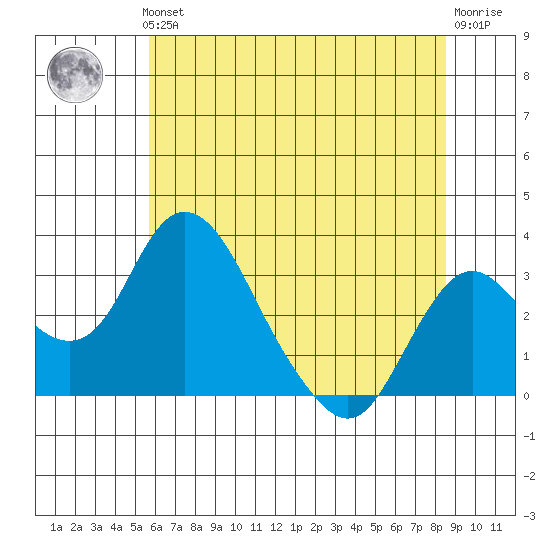 Grant Line Canal bridge tide chart for Thursday, June 24, 2021