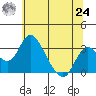 Grant Line Canal bridge tide chart for Thursday, June 24, 2021