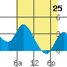 Grant Line Canal bridge tide chart for Friday, June 25, 2021