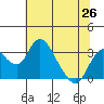 Grant Line Canal bridge tide chart for Saturday, June 26, 2021