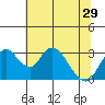 Grant Line Canal bridge tide chart for Tuesday, June 29, 2021