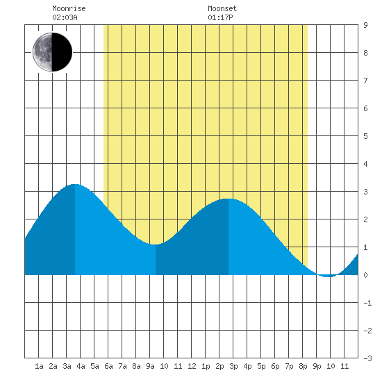 Grant Line Canal bridge tide chart for Wednesday, June 2, 2021