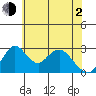 Grant Line Canal bridge tide chart for Wednesday, June 2, 2021