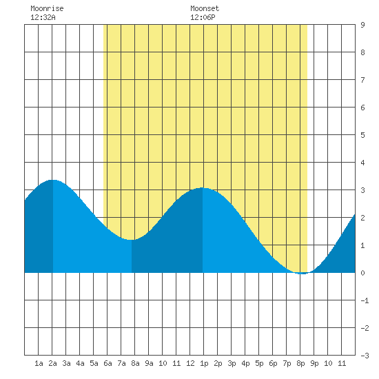 Grant Line Canal bridge tide chart for Wednesday, June 30, 2021