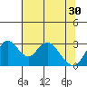 Grant Line Canal bridge tide chart for Wednesday, June 30, 2021