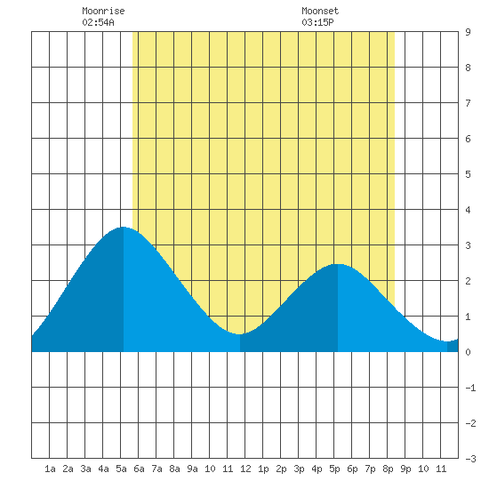Grant Line Canal bridge tide chart for Friday, June 4, 2021